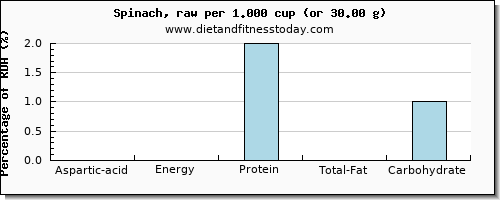 aspartic acid and nutritional content in spinach